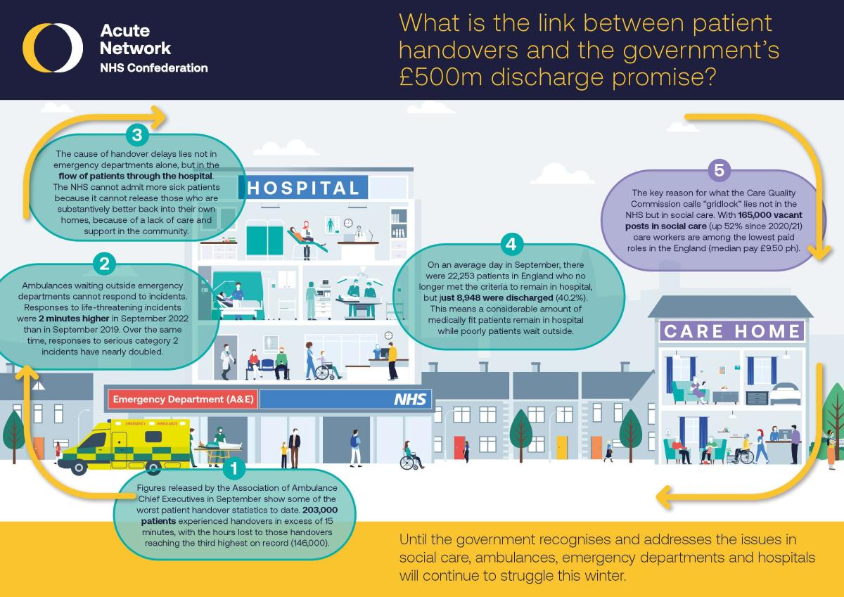 Patient Handovers And The £500m Discharge Promise Nhs Confederation 9274